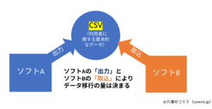 データ移行は出力と取込の量できまる