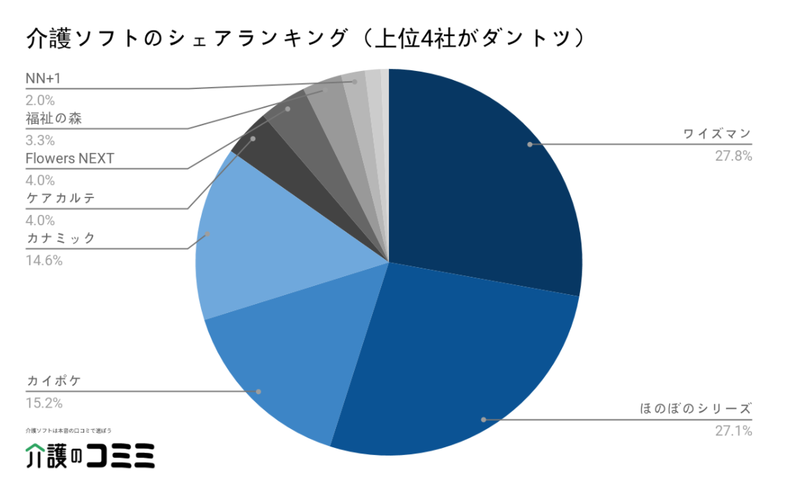 介護ソフト シェア比較ランキング10選 大手分析 比較検討 介護のコミミ