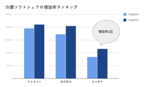 介護ソフトのシェア増加率