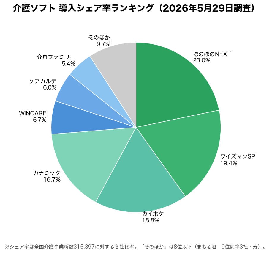 介護ソフトの導入シェア率ランキング円グラフ（2026年5月29日調査・7位まで個別・8位以下はそのほか）
