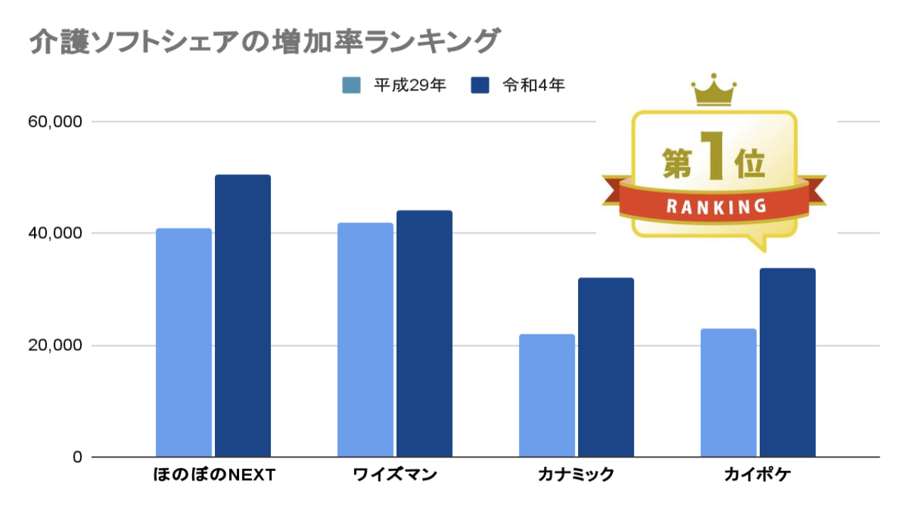 介護ソフト シェア比較ランキング10選 大手分析 比較検討 介護のコミミ