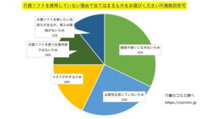 介護ソフトを使いこなせない理由とは
