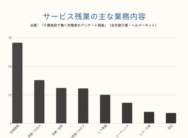 出展：介護施設で働く労働者のアンケート調査全労連介護・ヘルパーネット