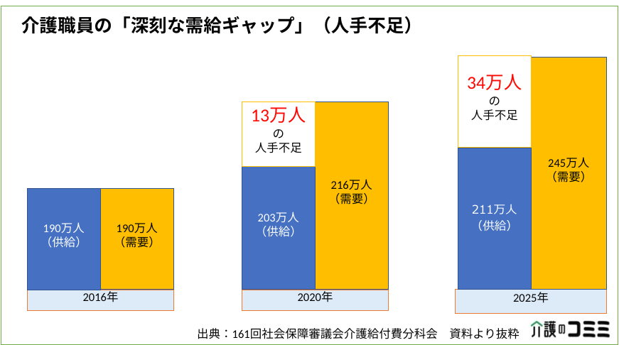 介護業界には深刻な受給ギャップがあります