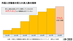 介護業界にはまだまだ外国人労働者が足りていない