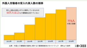 外国人労働者の受入は進んでいない？