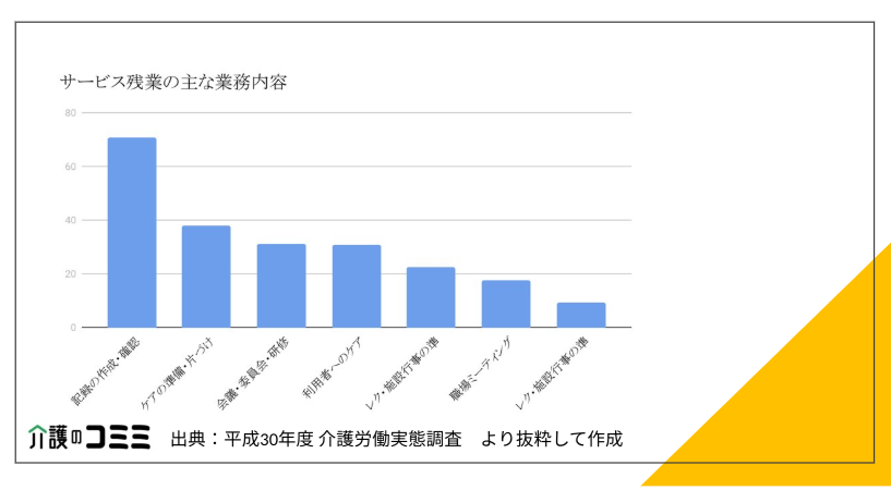 介護でサービス残業が最も多い理由とは