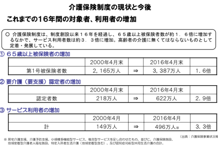 介護保険制度の現在と今後のデータ