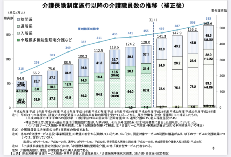 介護保険制度施行以降の介護職員の推移(補正後)