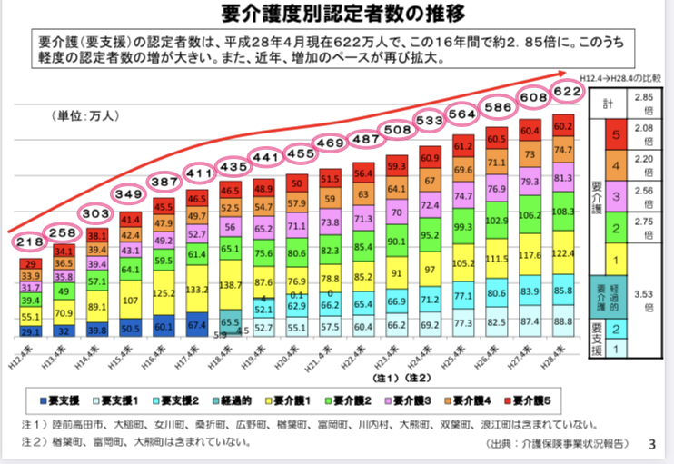 要介護度別認定者数の推移