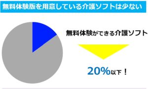 無料体験に対応している介護ソフトは少ない