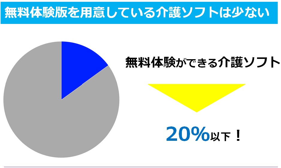 無料体験に対応している介護ソフトは少ない