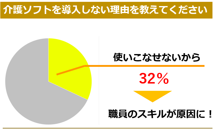 介護ソフトを導入しない理由は職員が使いこなせないから