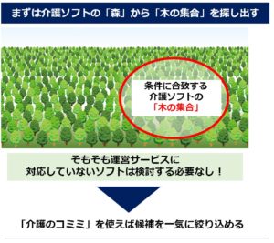 介護ソフトの一覧から絞り込む