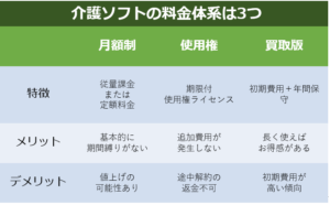 介護ソフトの料金体系は3種類
