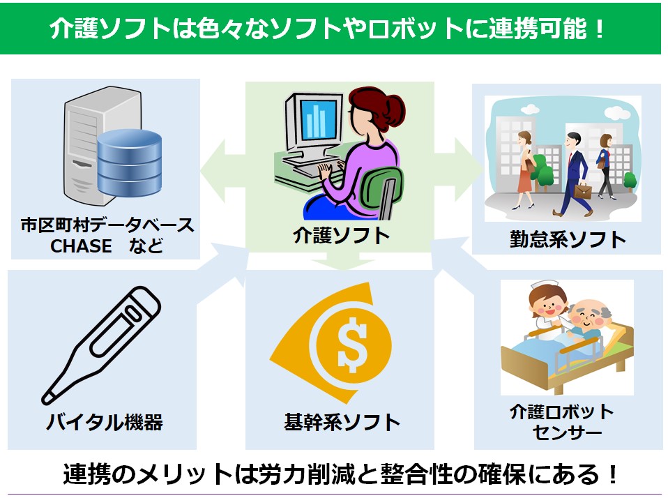 介護ソフトは様々な機器やソフトと連携可能です