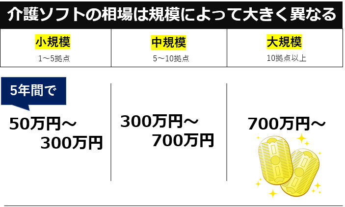 介護ソフトの価格相場は規模によって大きく異なる