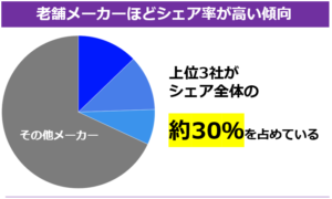 介護ソフトの老舗メーカーはシェアが高い傾向がある