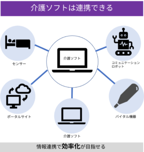 介護ソフトはロボットと連携できる