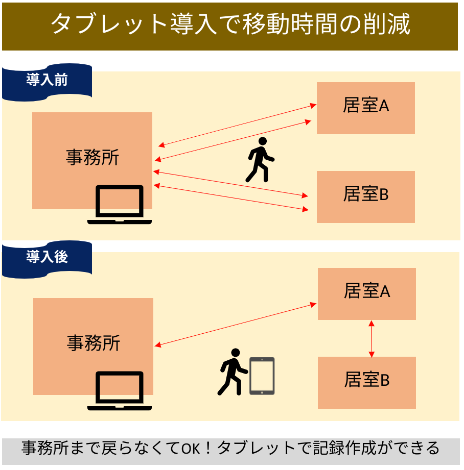 タブレットの導入で導線の解消へ