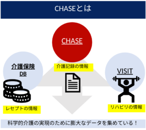 Chaseは介護記録の情報を集約するためのデータベースです
