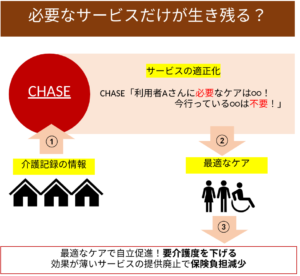 chaseと社会保障費の関係図