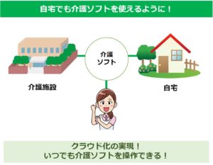 介護ソフトのクラウド化でテレワークの実現！