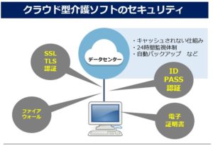 介護ソフトのセキュリティはクラウドでも安心