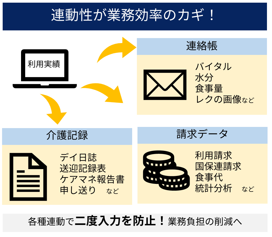 介護ソフトは連動性がカギです