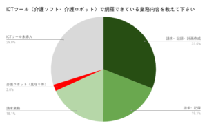 介護ソフトの導入率は7割！介護ロボットは1割以下