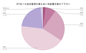 介護ICTツールの導入へ反対派は40代に多い