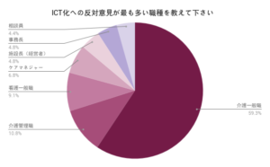 ICT化に反対意見が多いのは介護一般職