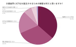介護業界にICT化を普及できない理由