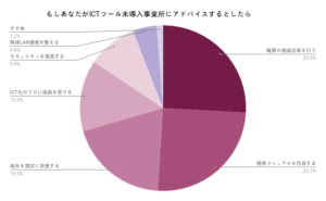 一つだけアドバイスするとしたら次のどれに当てはまりますか？