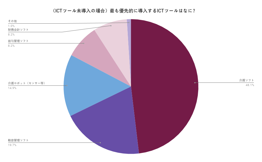 最も優先的に導入したいツールは介護ソフト