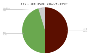 介護現場でタブレット端末は導入していますか？