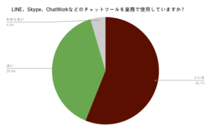 介護事業所におけるチャット活用