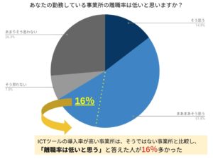 ICTツールと介護の離職率には相関関係があった