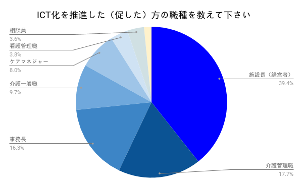 ICTツールの導入に積極的なのは男性施設長