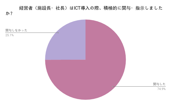 介護経営者はICT導入に積極的