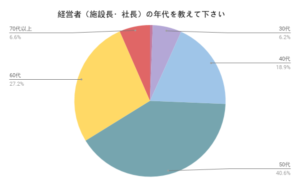 介護経営者は50代が最も多い