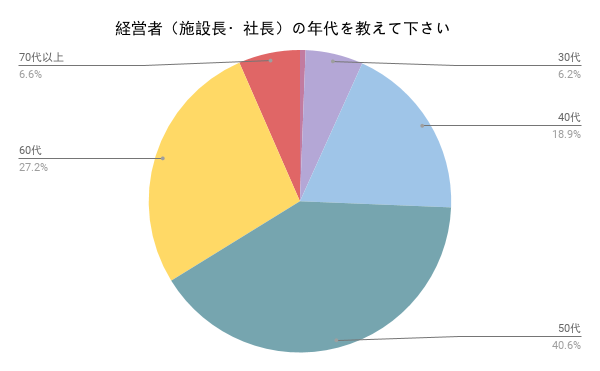 介護経営者は50代が最も多い