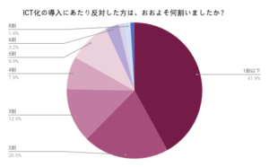 職員の2割以上がICT化に反対している