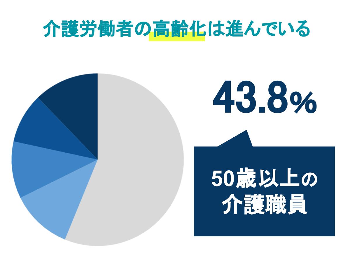 介護労働者の高齢化は進んでいる