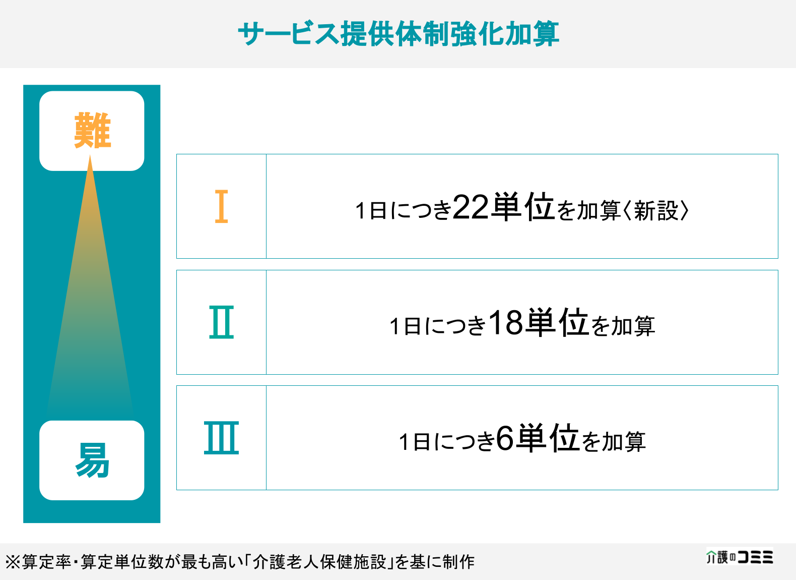 加算ランキング サービス提供体制強化加算とは 基礎から解説 介護のコミミ