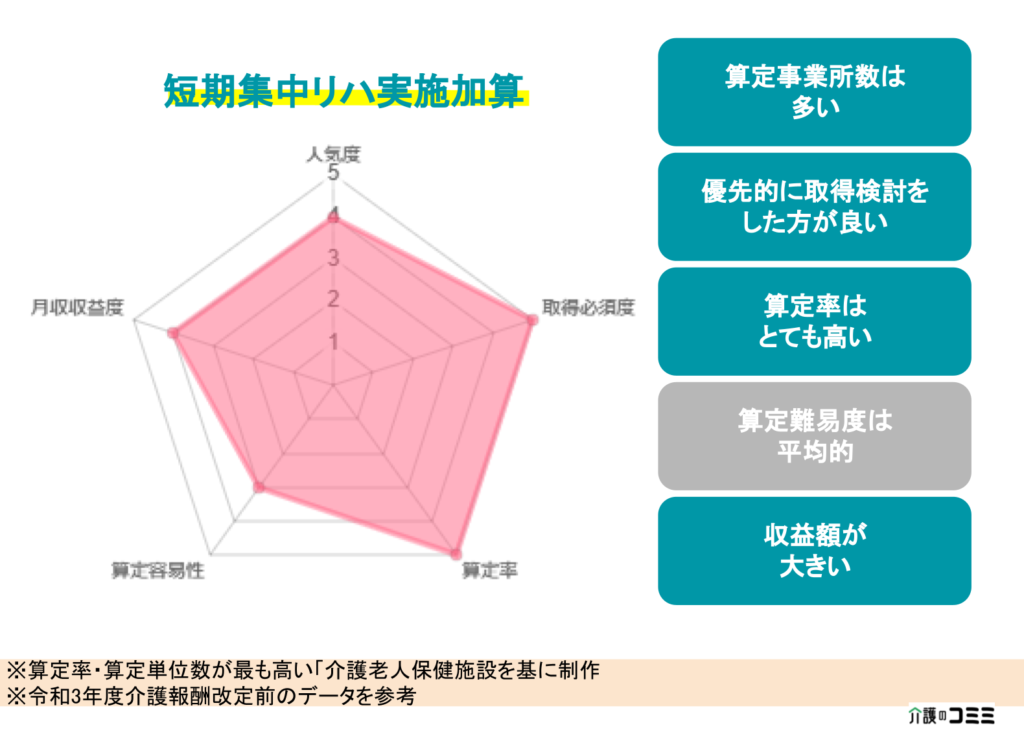 加算ランキング 短期集中リハビリテーション実施加算とは 基礎から解説 介護のコミミ