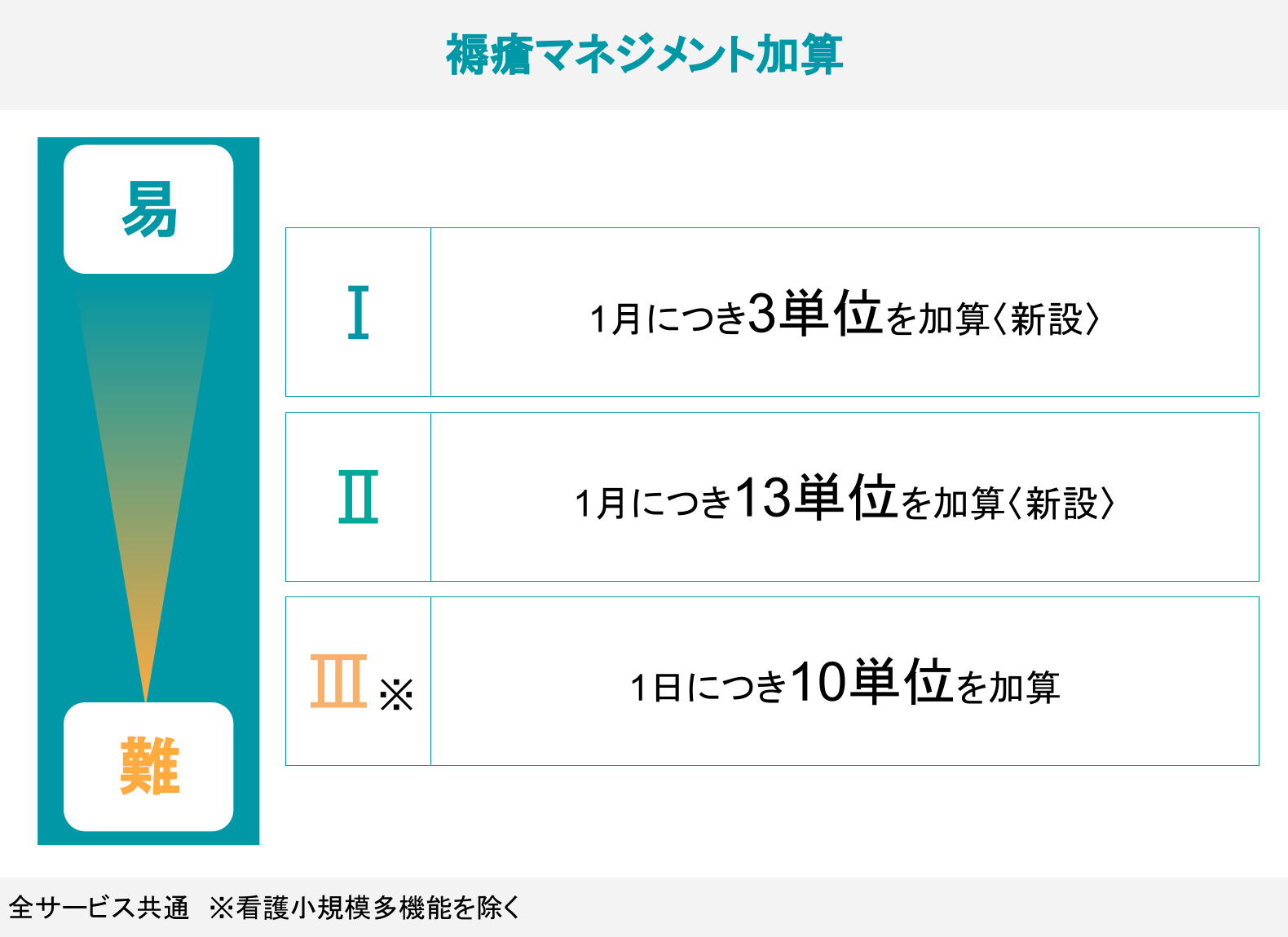 加算ランキング 褥瘡マネジメント加算とは 基礎から解説 介護のコミミ
