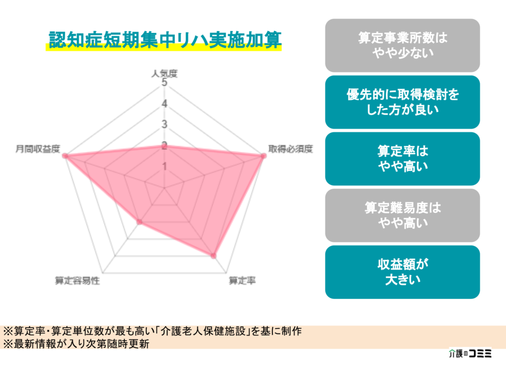 加算ランキング 認知症短期集中リハビリテーション実施加算とは 基礎から解説 介護のコミミ