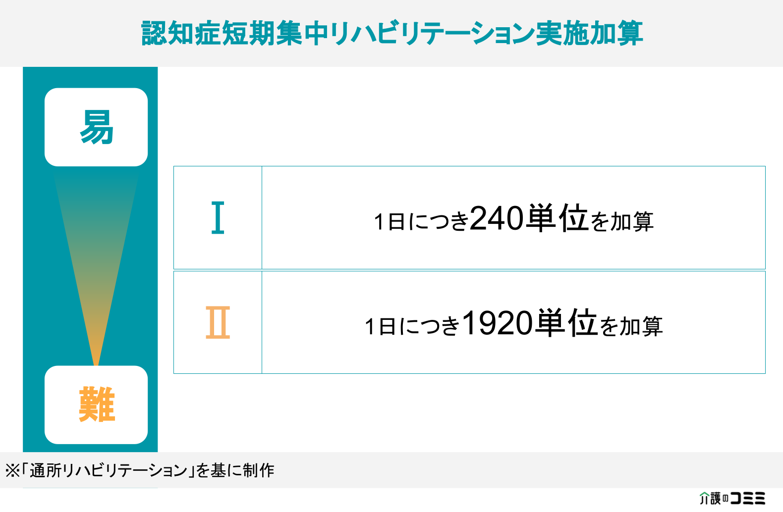 加算ランキング 認知症短期集中リハビリテーション実施加算とは 基礎から解説 介護のコミミ