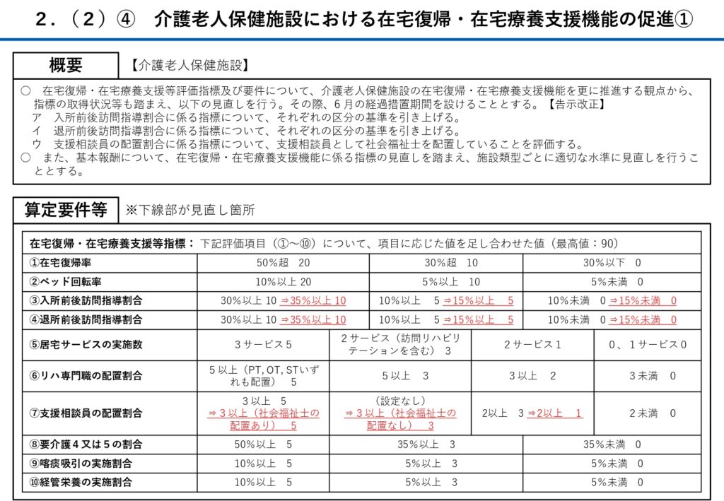 在宅復帰・在宅療養支援昨日加算